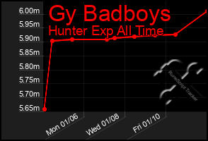 Total Graph of Gy Badboys