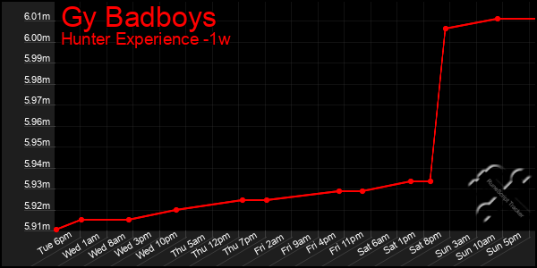 Last 7 Days Graph of Gy Badboys