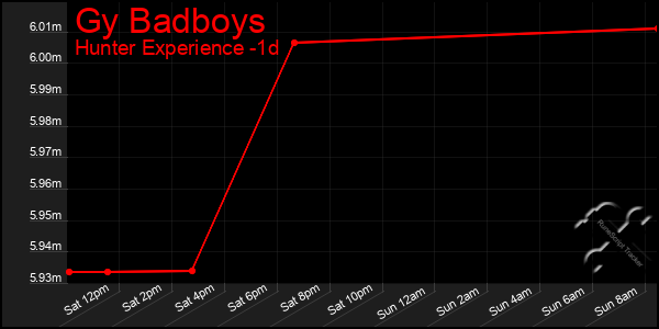 Last 24 Hours Graph of Gy Badboys