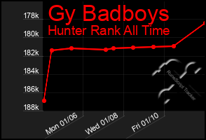 Total Graph of Gy Badboys