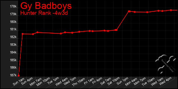 Last 31 Days Graph of Gy Badboys