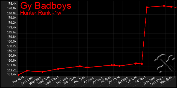 Last 7 Days Graph of Gy Badboys