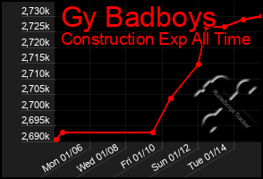 Total Graph of Gy Badboys