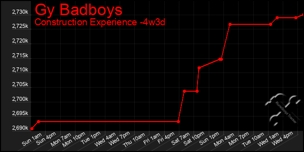 Last 31 Days Graph of Gy Badboys