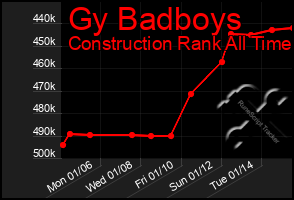 Total Graph of Gy Badboys