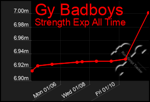 Total Graph of Gy Badboys