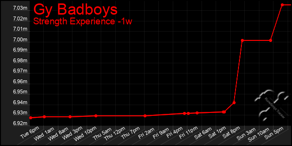 Last 7 Days Graph of Gy Badboys