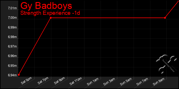 Last 24 Hours Graph of Gy Badboys