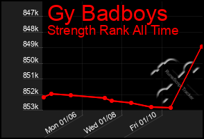 Total Graph of Gy Badboys