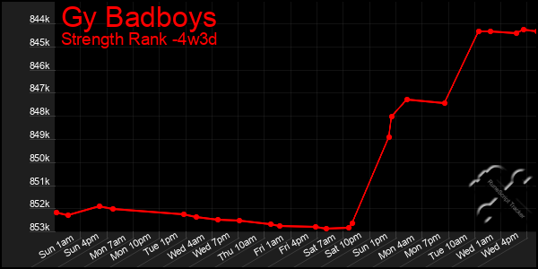 Last 31 Days Graph of Gy Badboys