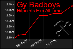 Total Graph of Gy Badboys