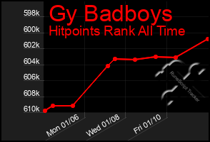 Total Graph of Gy Badboys