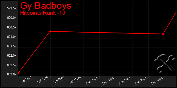 Last 24 Hours Graph of Gy Badboys