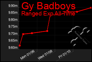 Total Graph of Gy Badboys