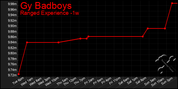 Last 7 Days Graph of Gy Badboys