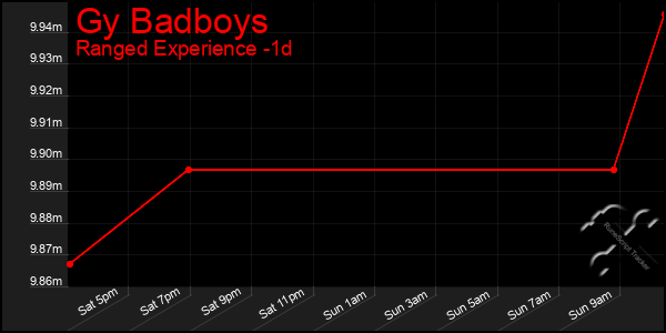 Last 24 Hours Graph of Gy Badboys