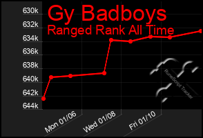 Total Graph of Gy Badboys