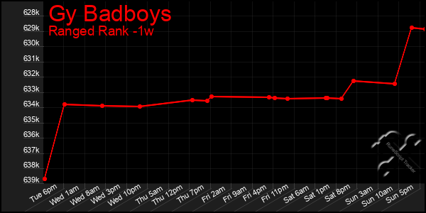 Last 7 Days Graph of Gy Badboys