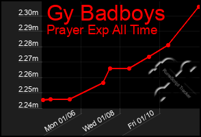 Total Graph of Gy Badboys