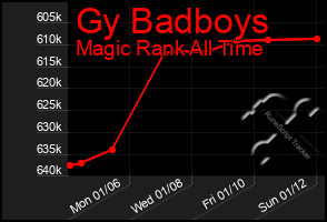 Total Graph of Gy Badboys