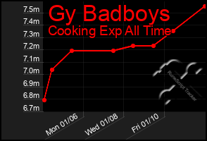 Total Graph of Gy Badboys