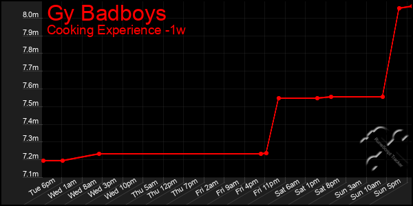 Last 7 Days Graph of Gy Badboys