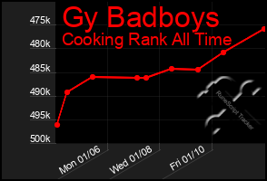 Total Graph of Gy Badboys