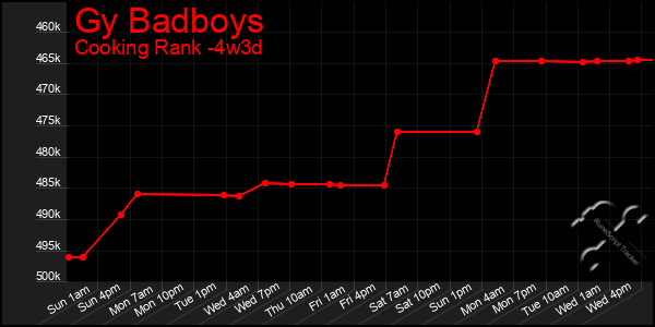 Last 31 Days Graph of Gy Badboys