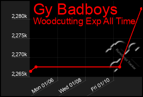 Total Graph of Gy Badboys