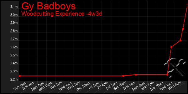 Last 31 Days Graph of Gy Badboys