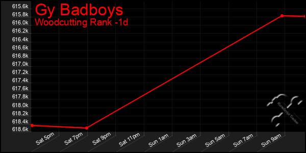 Last 24 Hours Graph of Gy Badboys