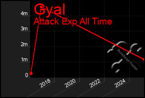 Total Graph of Gyal