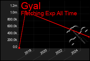 Total Graph of Gyal