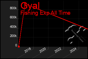 Total Graph of Gyal