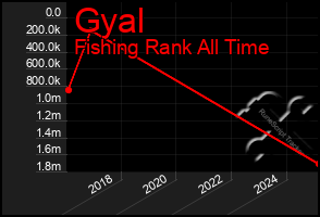 Total Graph of Gyal