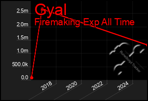 Total Graph of Gyal