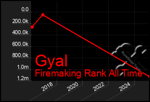 Total Graph of Gyal