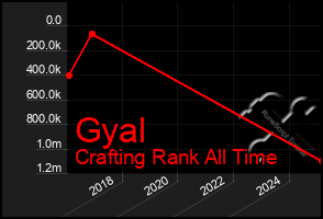 Total Graph of Gyal