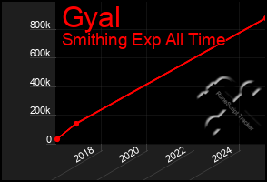 Total Graph of Gyal