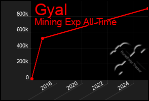 Total Graph of Gyal
