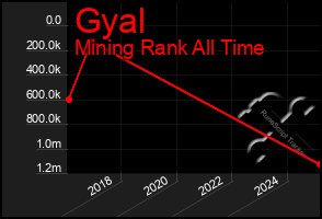 Total Graph of Gyal