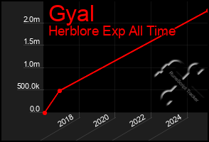 Total Graph of Gyal