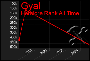 Total Graph of Gyal