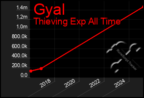 Total Graph of Gyal