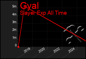 Total Graph of Gyal