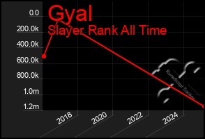 Total Graph of Gyal