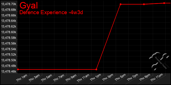Last 31 Days Graph of Gyal