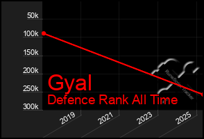 Total Graph of Gyal