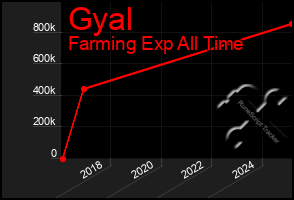 Total Graph of Gyal