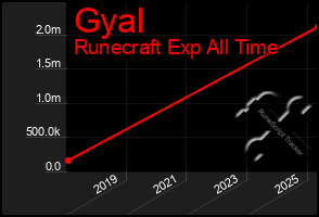 Total Graph of Gyal